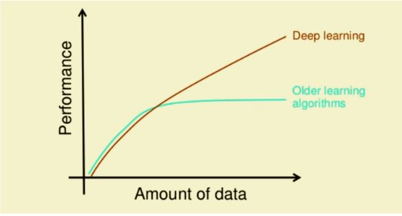 deep learning performance