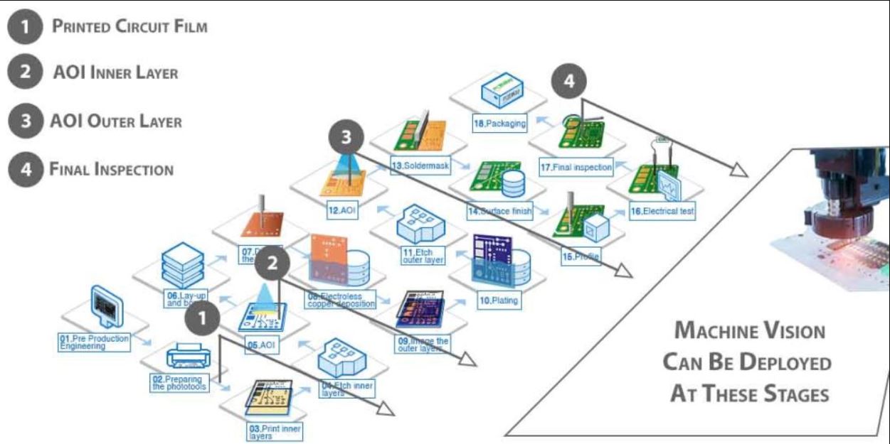 APPLICATION OF MACHINE VISION IN PCB MANUFACTURING