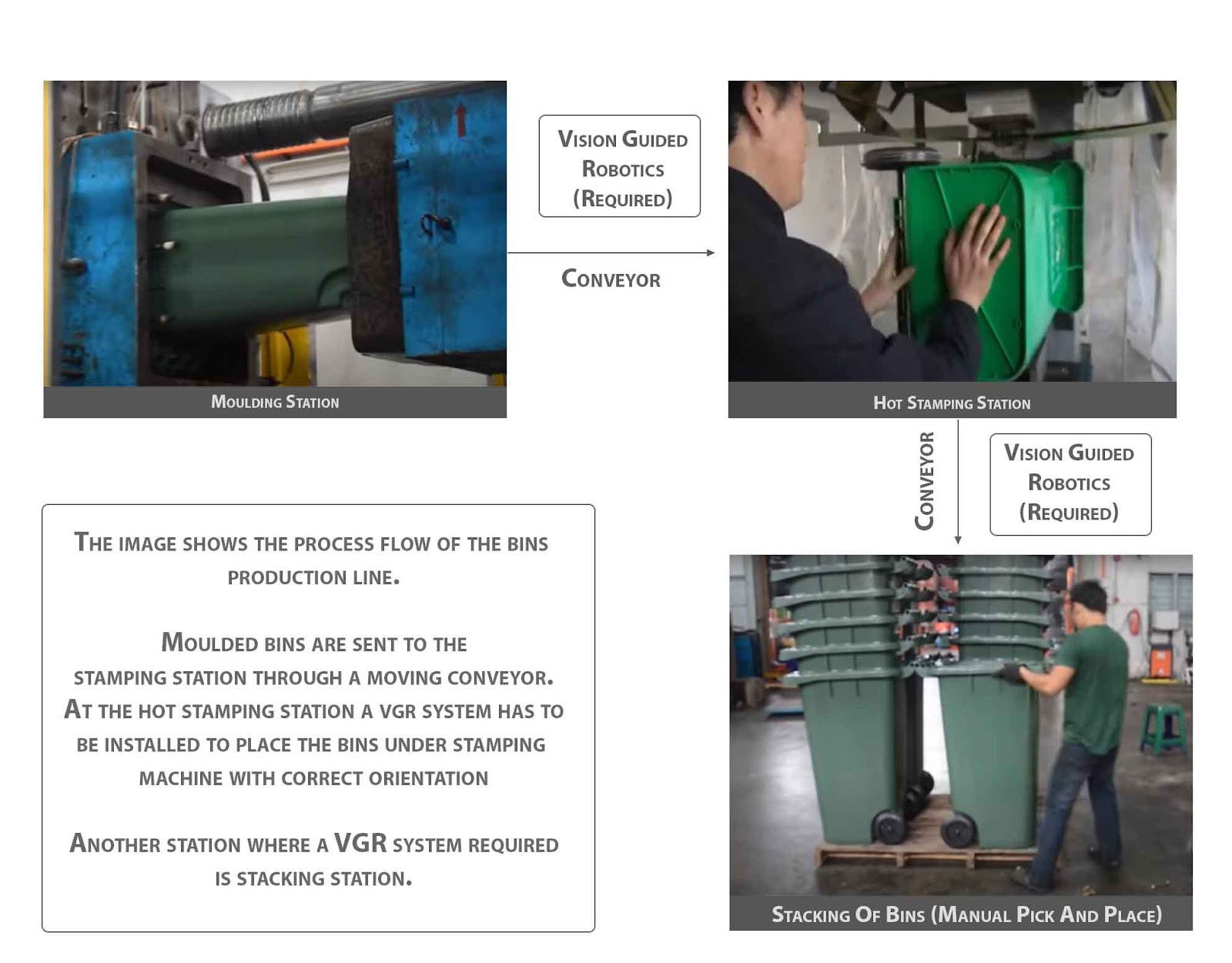 Vision Guided Robots Using AI To Pick Bins From A Conveyor And Place It Inside The Cartons