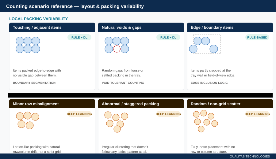 Counting scenario reference for layout and packing variability
